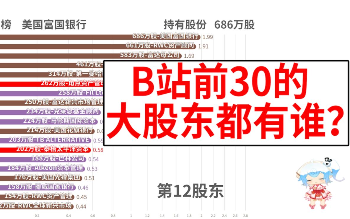 索尼4亿美元投资B站?2020年B站最新股东榜【数据可视化】哔哩哔哩bilibili