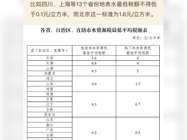 水资源税12月1日起实施,适当增加地方自主财力哔哩哔哩bilibili