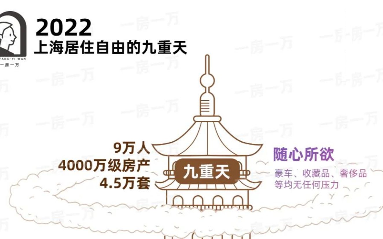 [图]2022上海居住的九重天，从抖音自由到随心所欲，你在哪一层？@一房一万