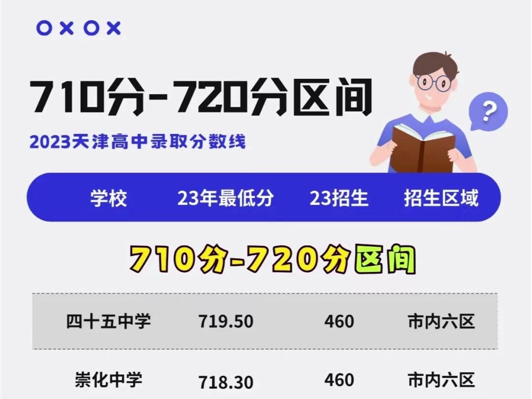 天津中考710720分可选哪些高中?哔哩哔哩bilibili