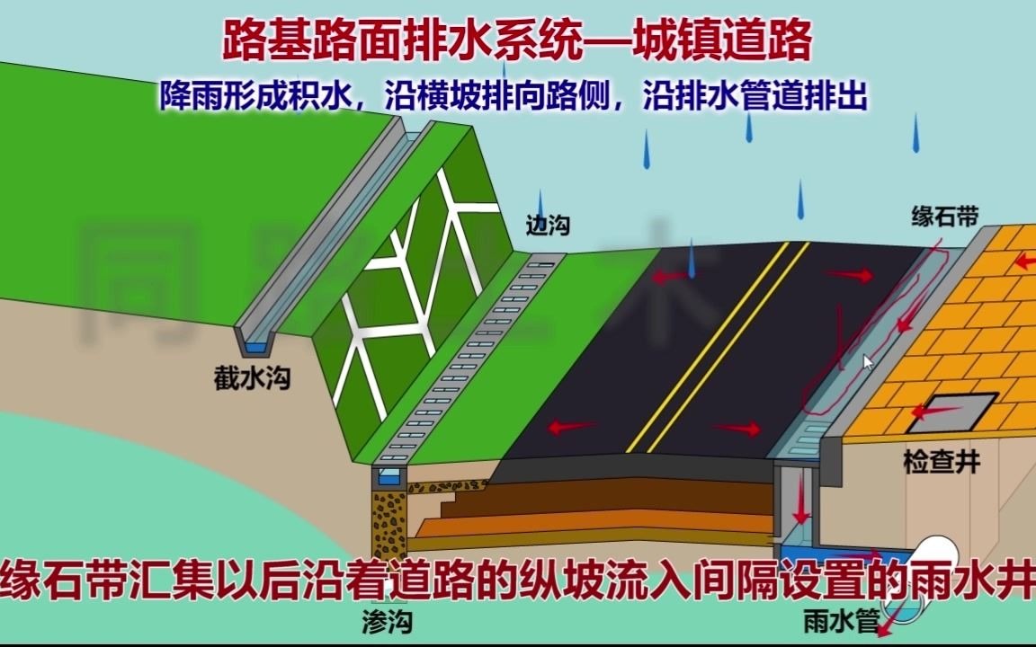 一建,二建,市政建造师动画讲解: 城镇道路路基路面排水系统_1