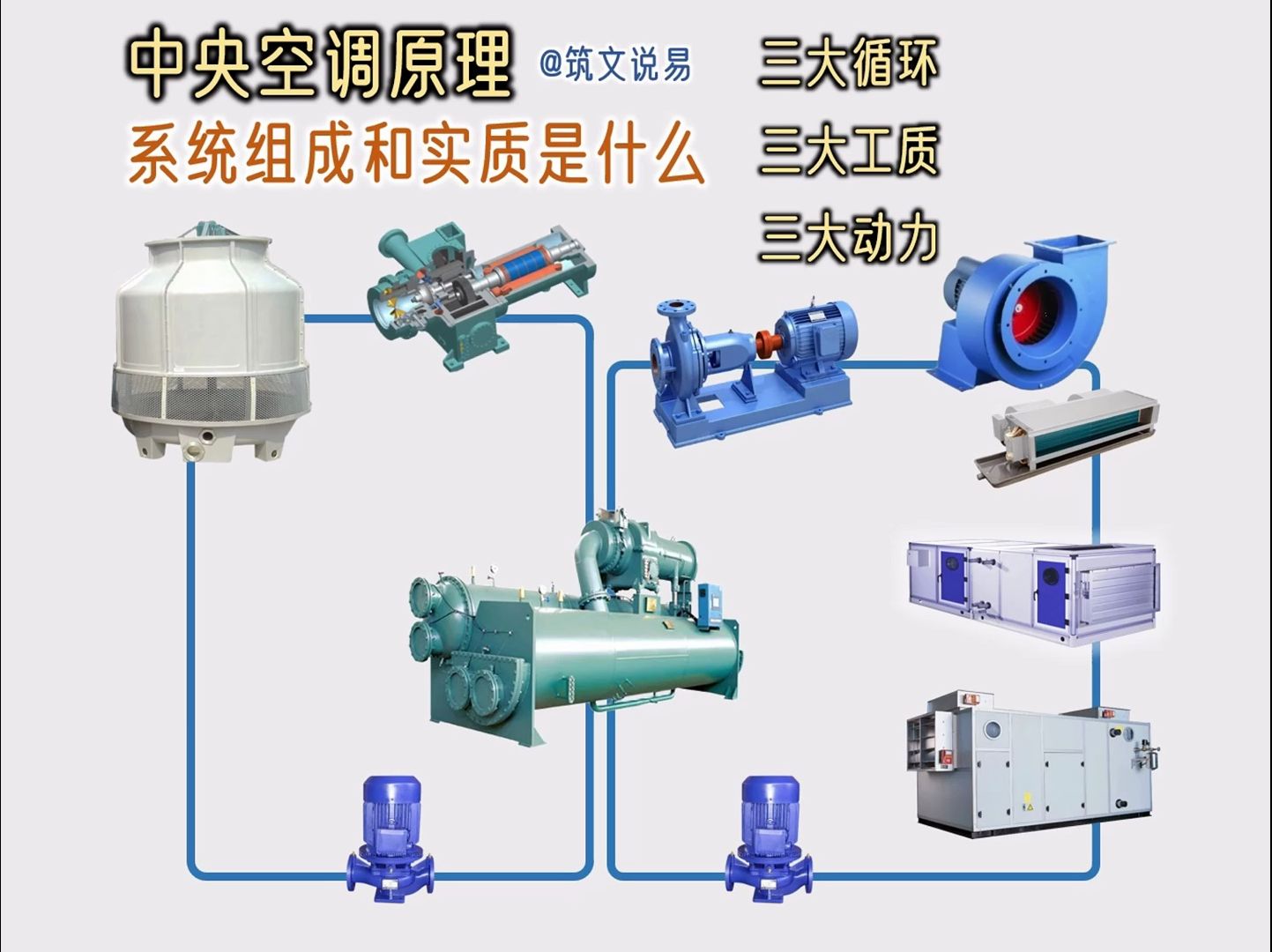 中央空调系统的内容和实质,其实就是三大循环与三大动力哔哩哔哩bilibili