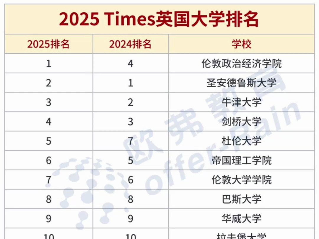 𐟇찟‡粰25 Times英国大学排名发布!LSE超越牛剑成为全英第一!哔哩哔哩bilibili