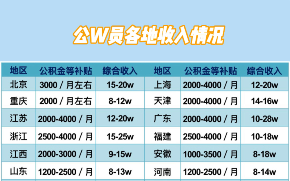 各地公务员收入情况,大家都在哪?哔哩哔哩bilibili