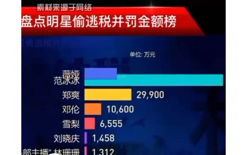 一个视频带你们了解明星为何偷税漏税