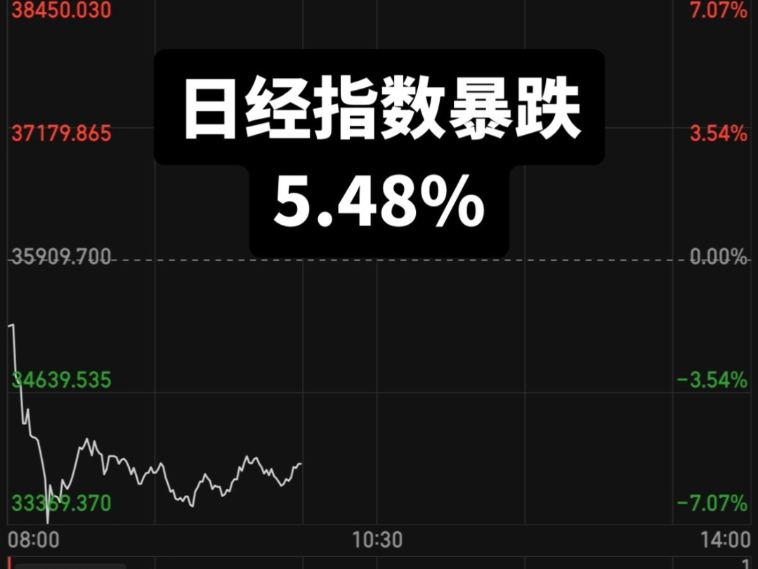 8月5日,日经指数自今年1月以来时隔约7个月失守35000点大关.日本东证指数跌幅扩大至逾6%,触发熔断机制.#日本东证指数 #日经指数 #财经哔哩哔哩...