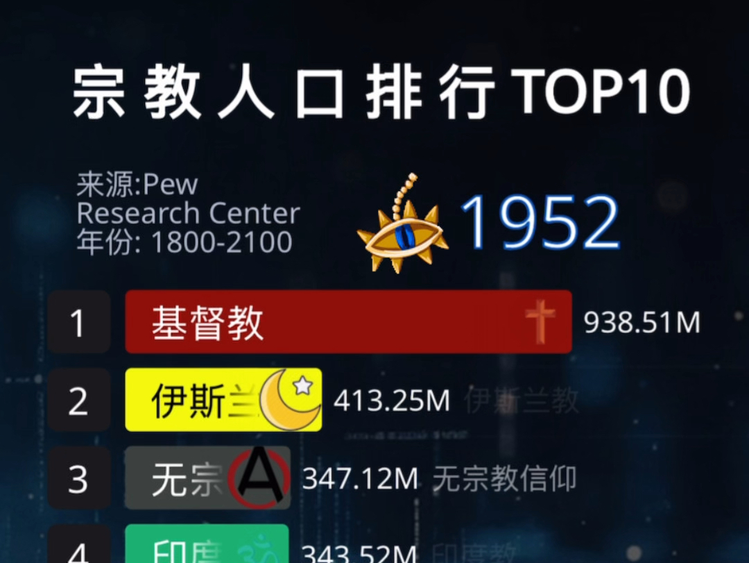 世界最大的宗教排行Top10哔哩哔哩bilibili