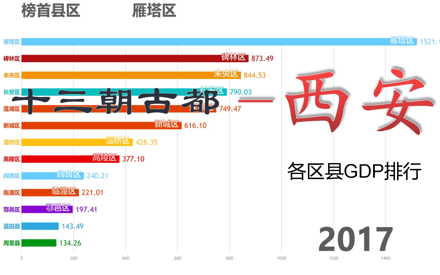 【20002017】陕西西安各区县GDP动态可视化哔哩哔哩bilibili