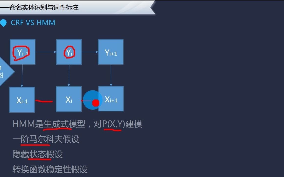 总结CRF与HMM有什么区别?哔哩哔哩bilibili