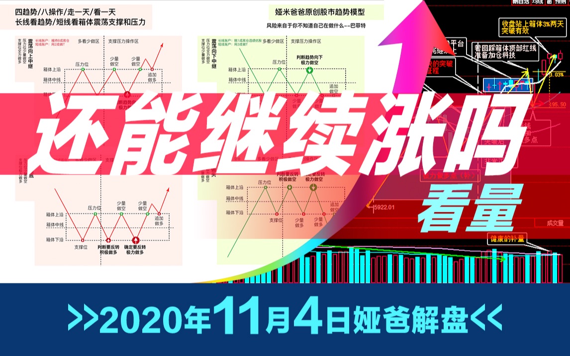 还能继续涨吗???~2020年11月4日最新上证指数股市趋势研判~日日更新写作业~欢迎来一起研判股市哔哩哔哩bilibili