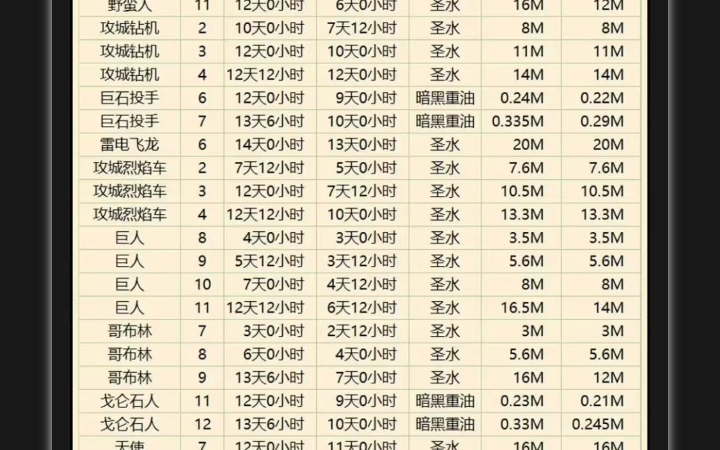 部落冲突国服更新,更新的内容是升级兵种费用和建造建筑费用手机游戏热门视频