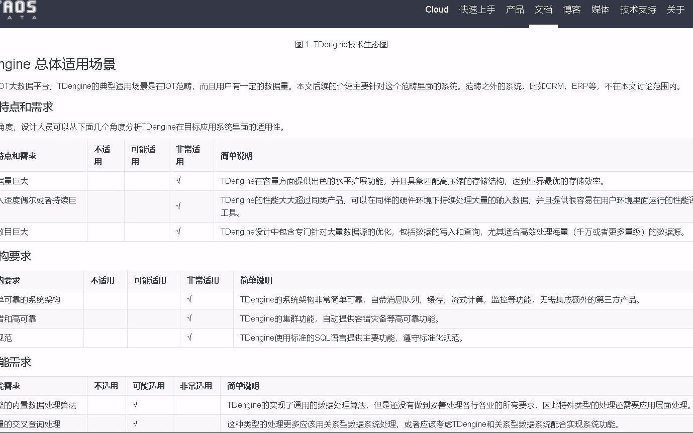 TDengine 总体适用场景涛思数据手机游戏热门视频