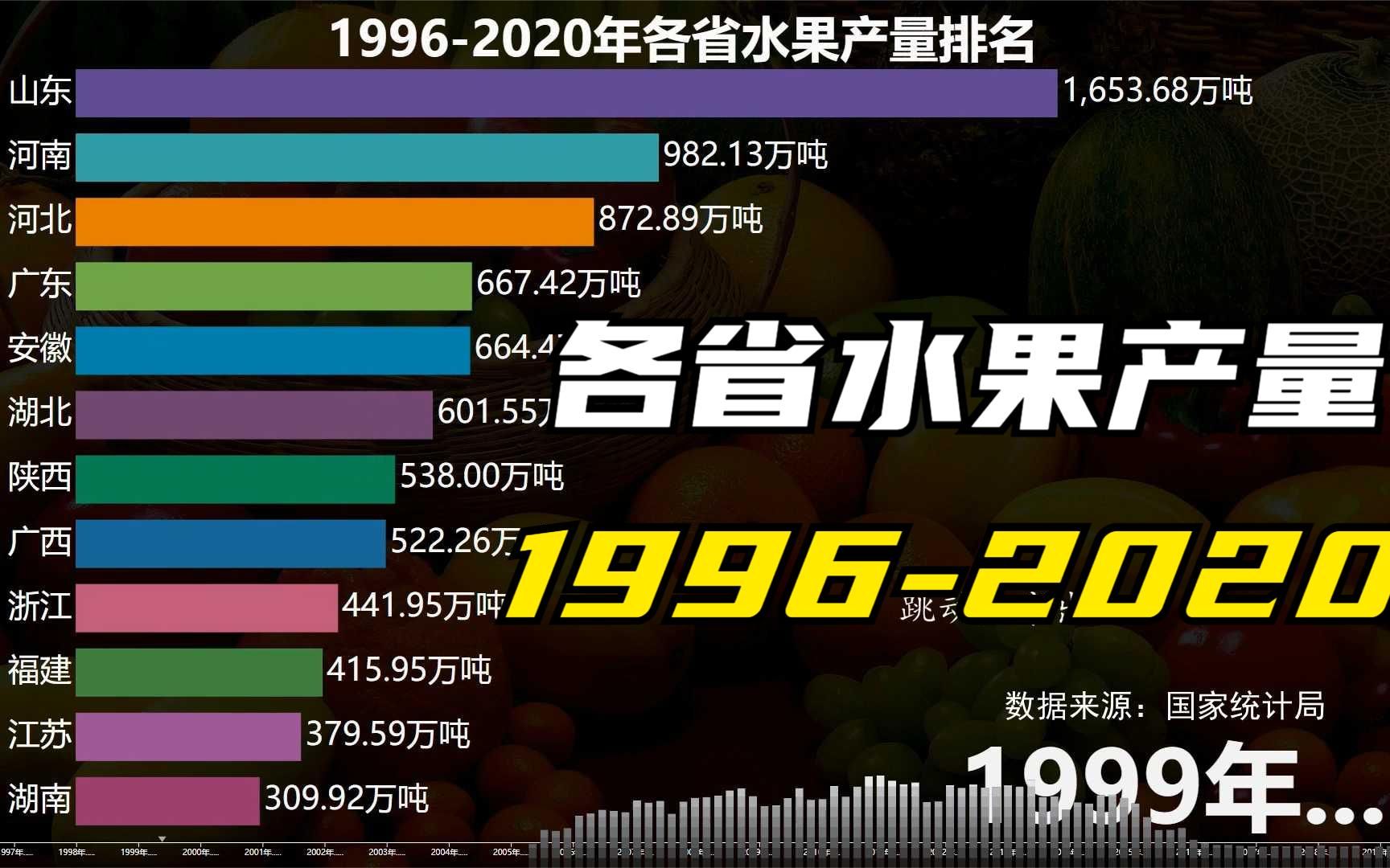 19962020年,各省水果产量排行榜,你最喜欢吃哪种水果哔哩哔哩bilibili