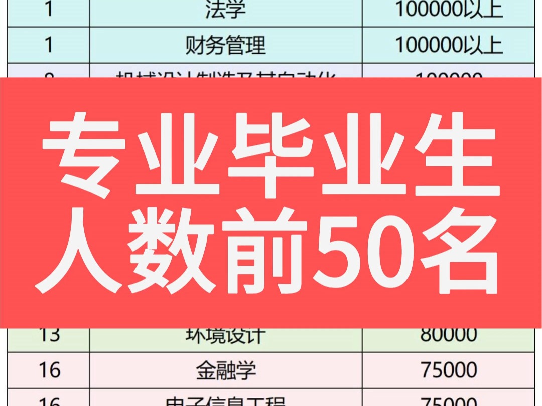 本科人数最多的50个专业,软件工程、计算机、会计、汉语言、英语、法学、财务管理专业每年毕业人数超100000人哔哩哔哩bilibili