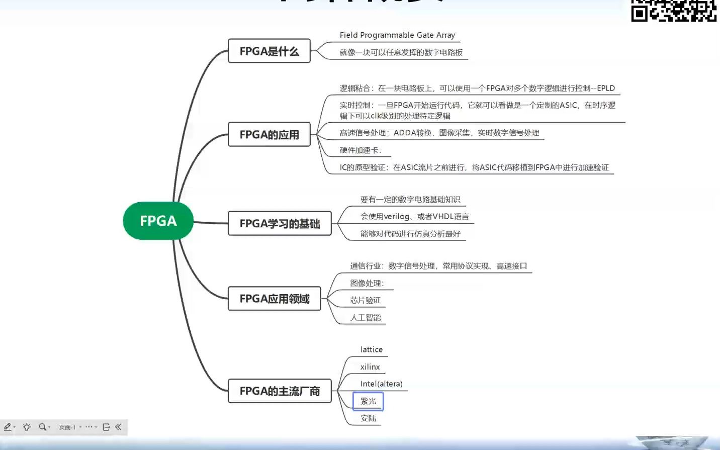 FPGA学习入门哔哩哔哩bilibili