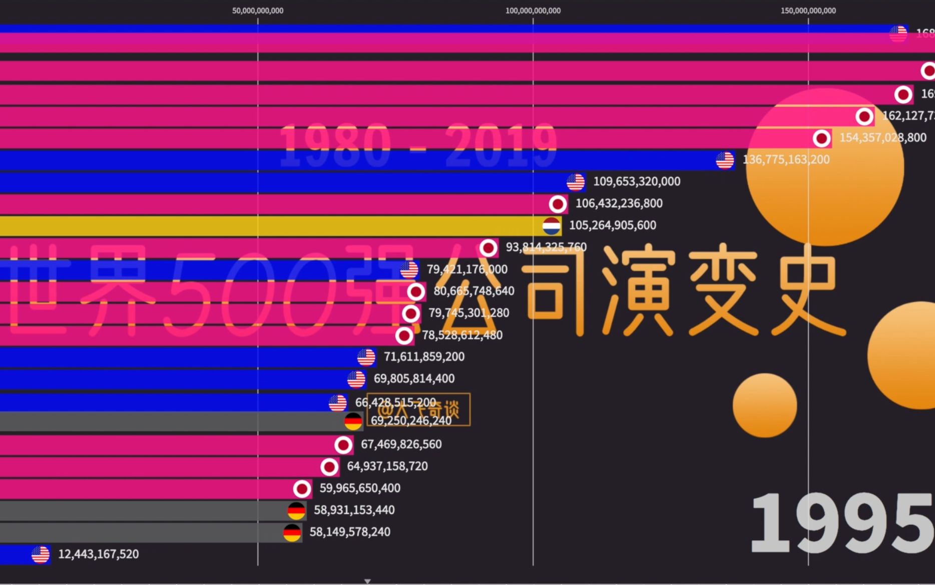 【19802019】回顾世界500强公司排名40年演变史!日本95年开挂了?哔哩哔哩bilibili