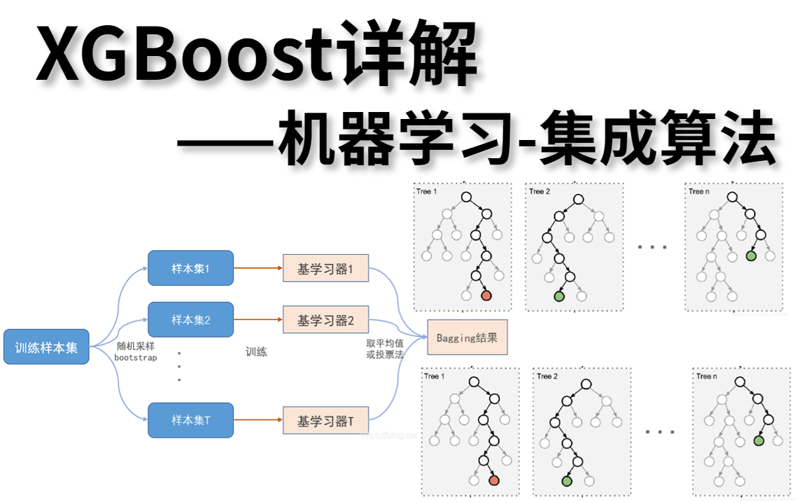 经典机器学习!【XGBoost详解】史上最简洁明了的集成算法教程!小白都能轻松学会!建议先收藏后观看!——(SVM支持向量机、机器学习算法、深度学...