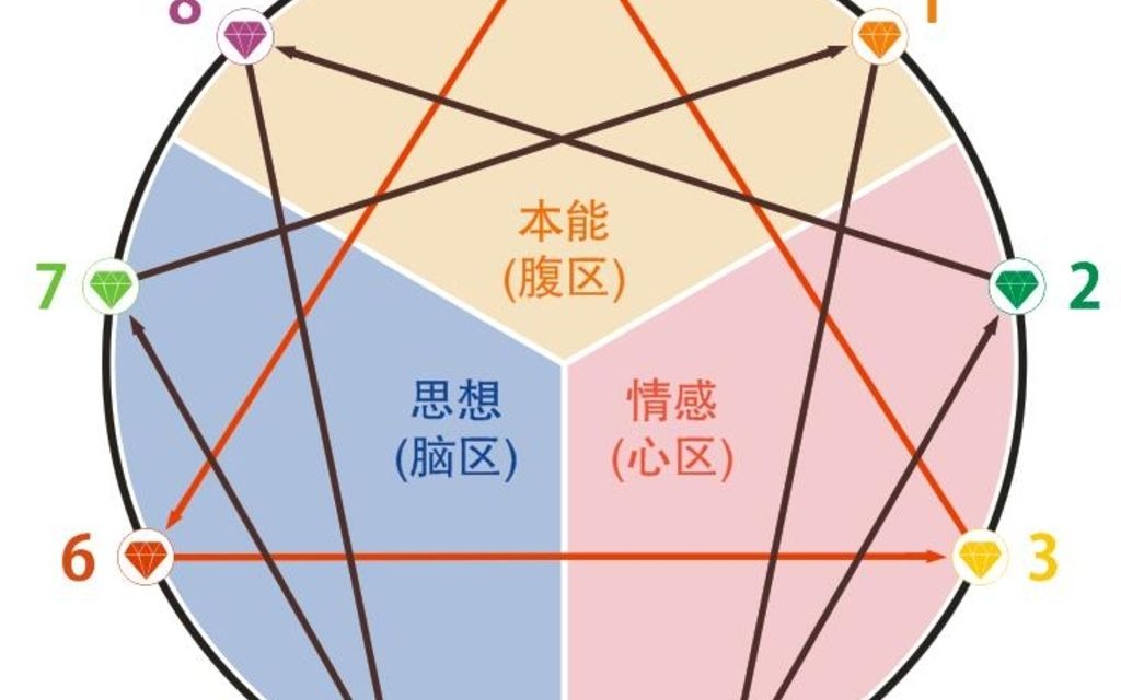 [图]4、意识的层次——怎样认识自我、超越九型人格（三）