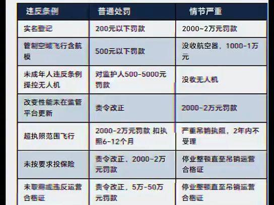 无人机新规处罚明细哔哩哔哩bilibili