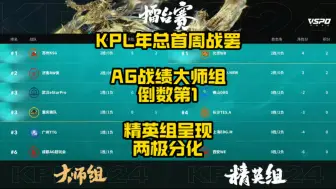 Tải video: KPL年总首周战罢，AG战绩大师组倒数第1，着实让人有些意外，精英组呈现两极分化的态势，在只有一个晋级名额的情况下，LGDNBW跟WB估计要争破头了！