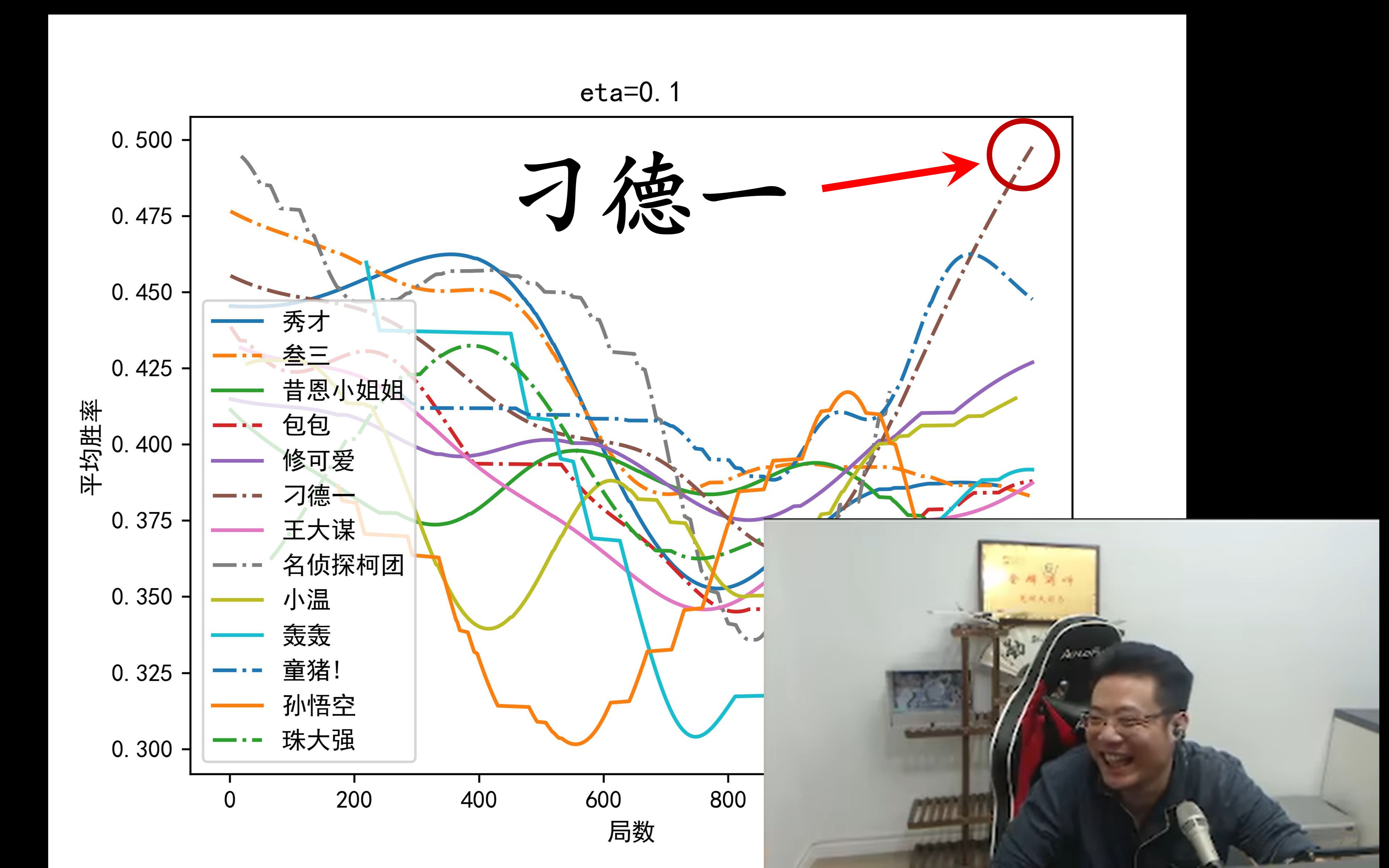 [图]刁德一真的越来越捞了吗？玩家与职业胜率曲线 ~ Everything up and down. 【马戏团鹅鸭杀】