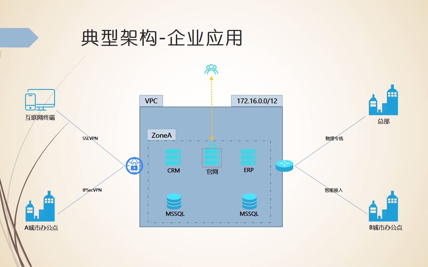 云计算典型架构十讲之企业内部IT系统架构设计哔哩哔哩bilibili