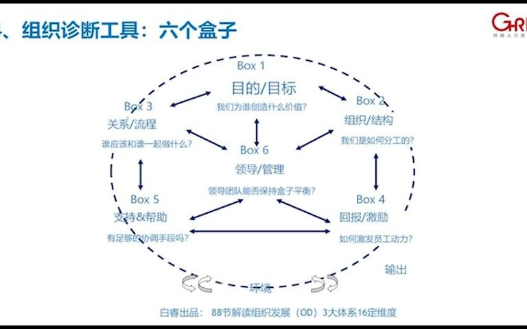 [图]04.白睿：组织诊断工具解析——六个盒子