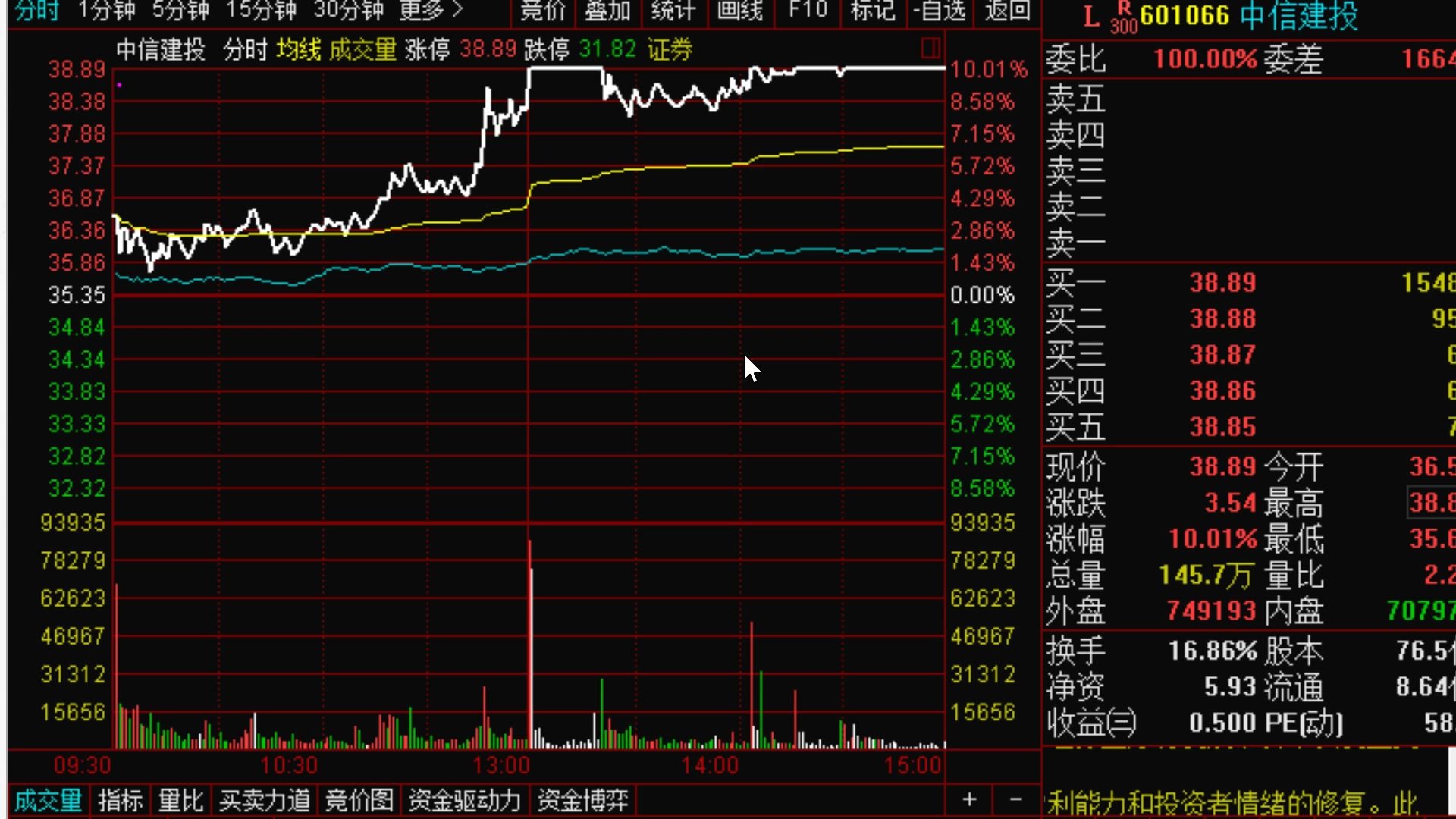 【狙击主力】3.5中线优质金股:中信建投,山西汾酒,华体科技,关注细分行业龙头,新基建和大消费细分龙头,中线主力高控盘,取回调低点介入哔哩哔...