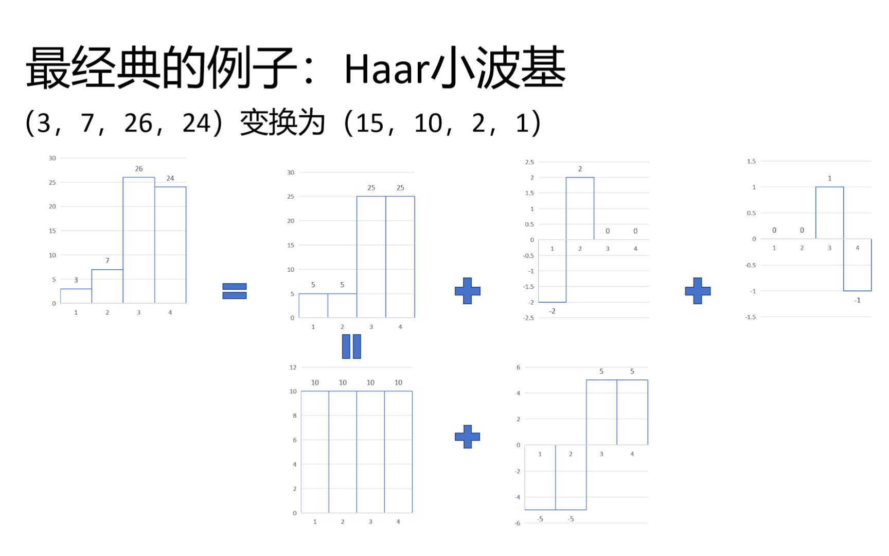 [图]小波变换最全入门导论_从傅里叶变换的工程缺陷谈起，到各种实用信号分解方法