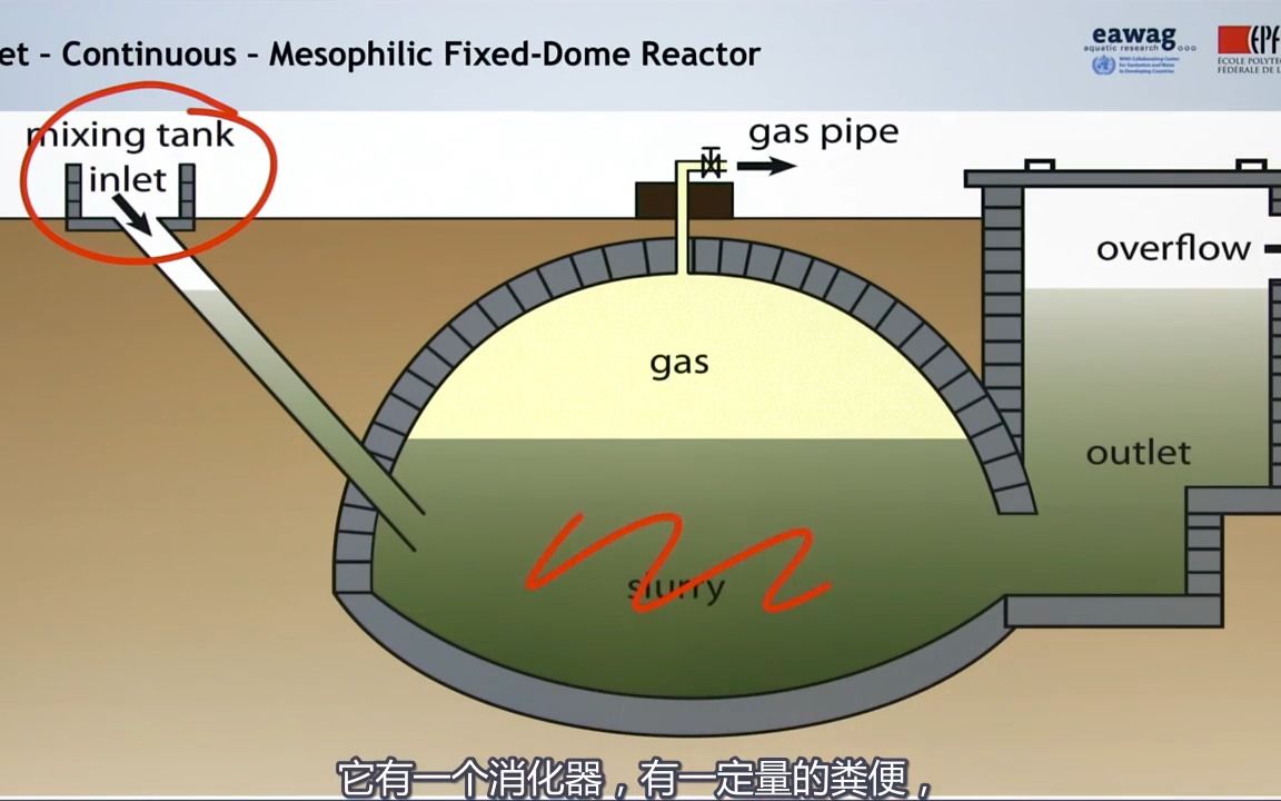 厌氧消化技术及操作哔哩哔哩bilibili