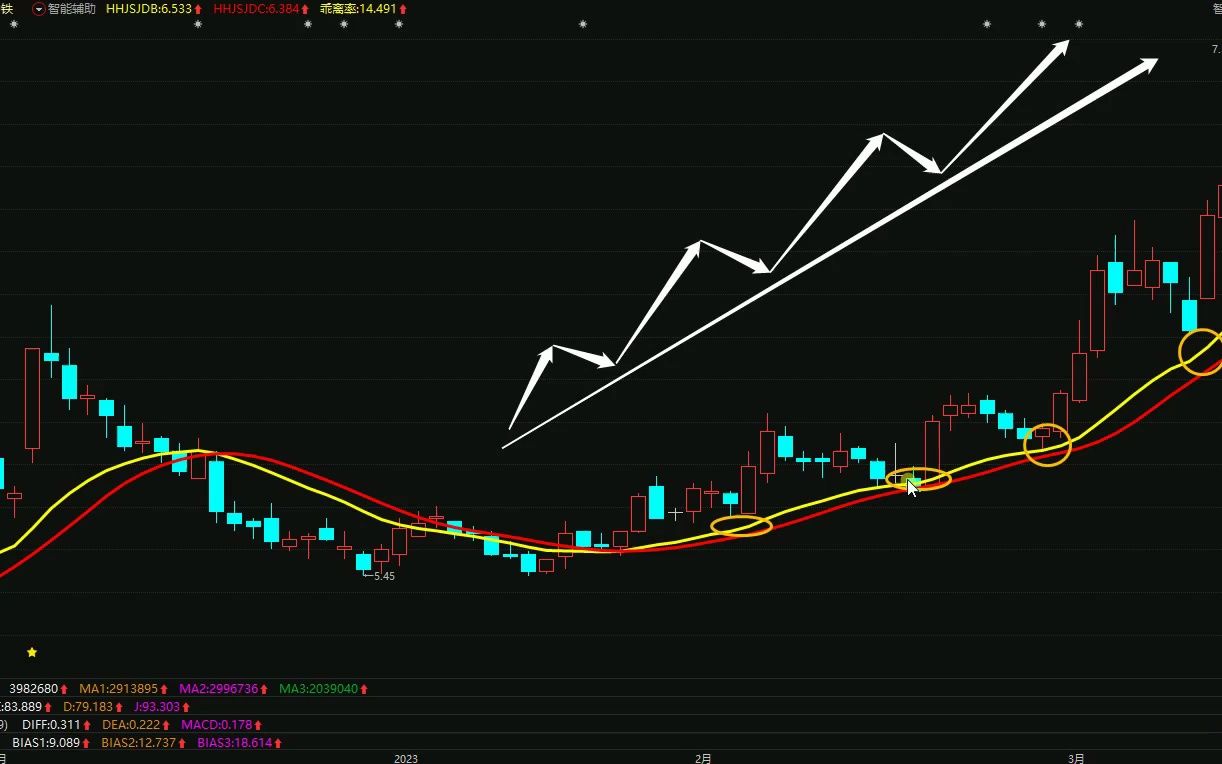 一个无人知晓的黄红指标,比MA均线更实用,从此告别一进就套!哔哩哔哩bilibili