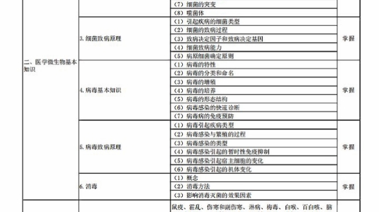 [图]2024卫生职称考试微生物检验技术（中级）考试大纲