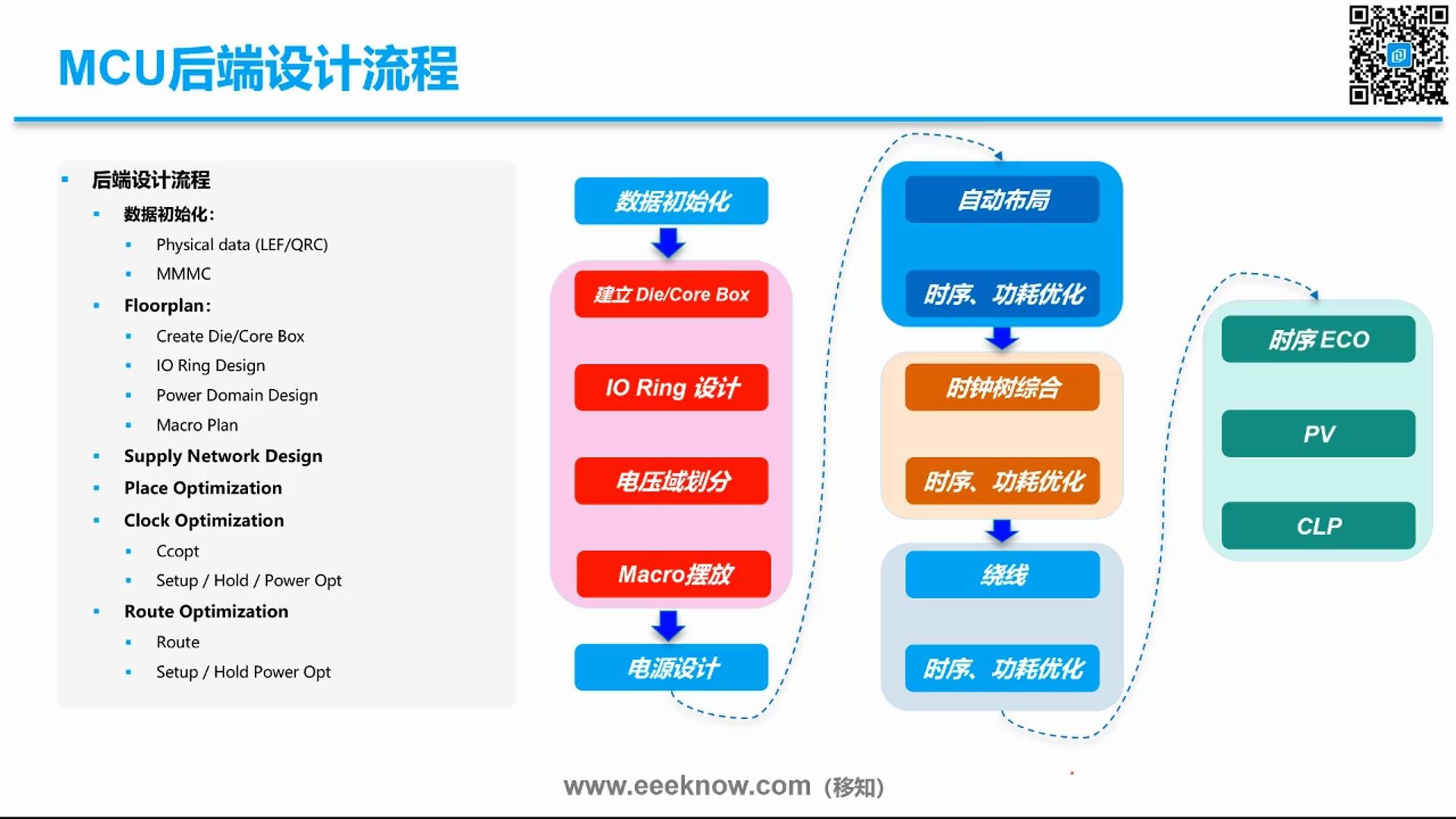 MCU后端设计流程哔哩哔哩bilibili