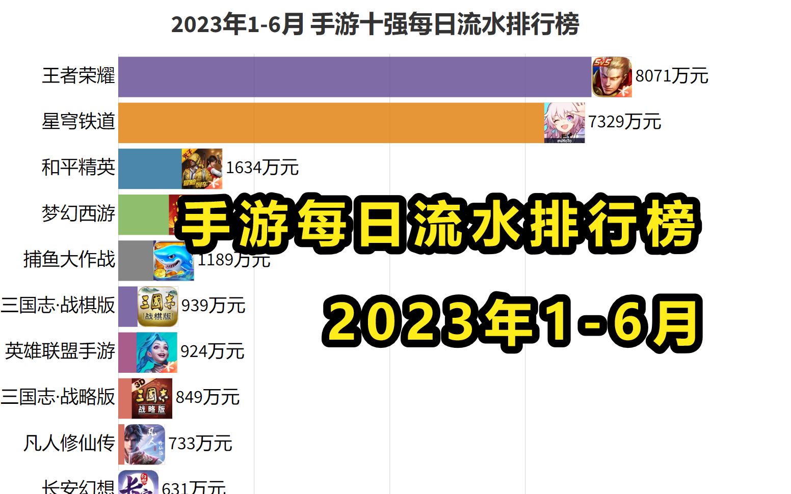 2023年16月 手游每日流水排行榜【数据可视化】哔哩哔哩bilibili