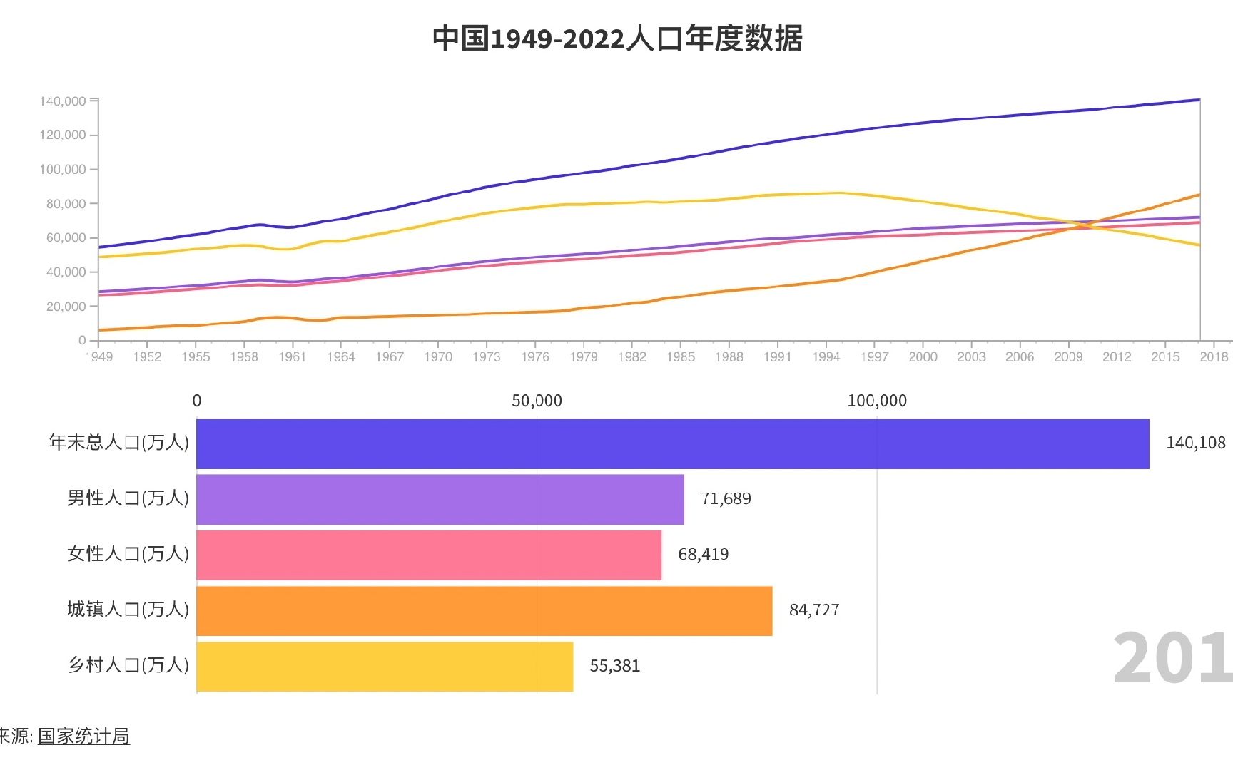 中国19492022人口数据变化趋势哔哩哔哩bilibili