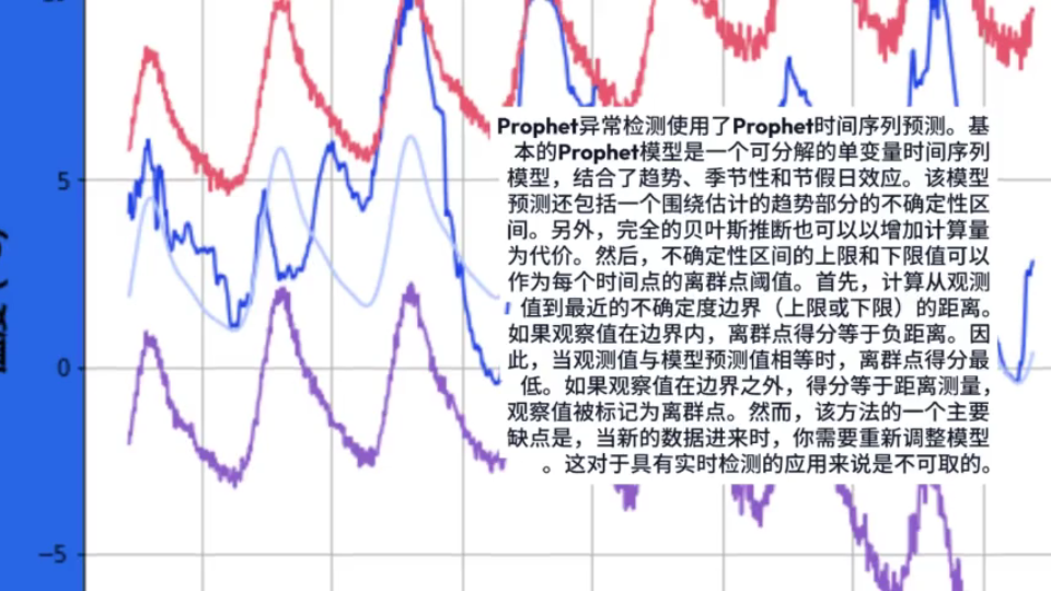 [图]Python中用Prophet模型对天气时间序列进行预测与异常检测