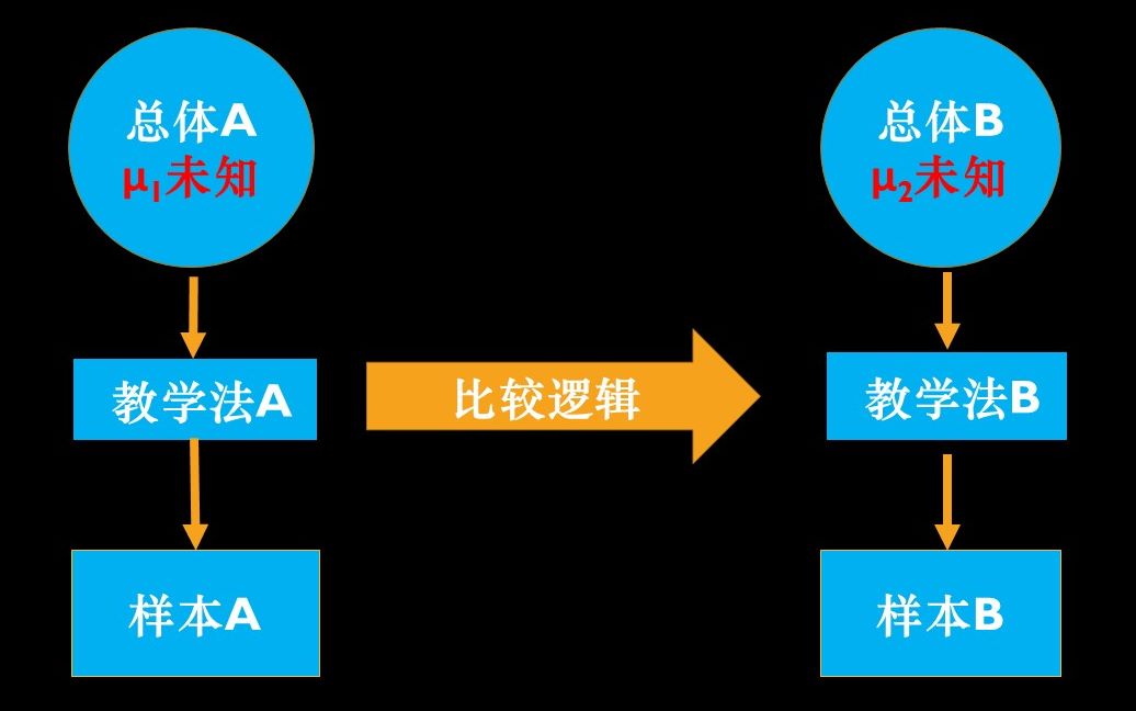 【菜单版】stata三天写论文!独立双样本t检验实战哔哩哔哩bilibili