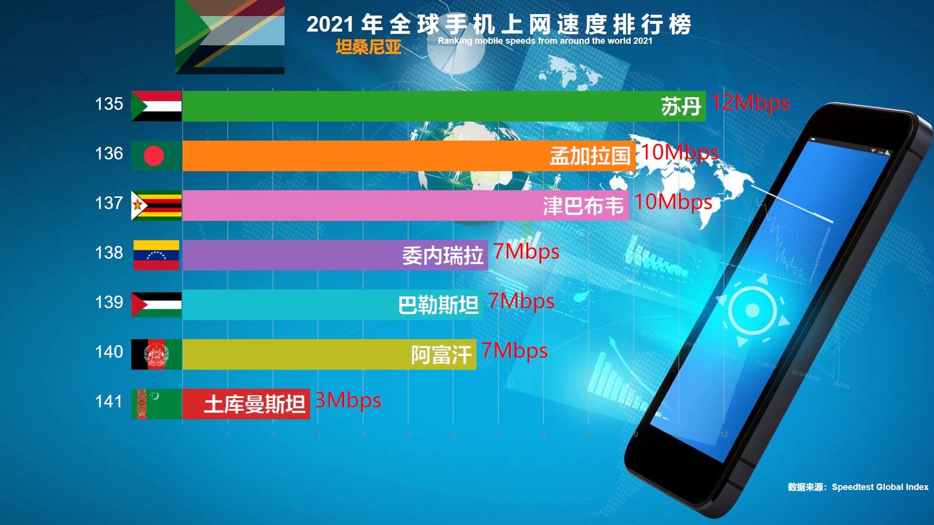 最新全球手机网速排名:韩国每秒166兆,美国每秒70兆,印度亮了!哔哩哔哩bilibili