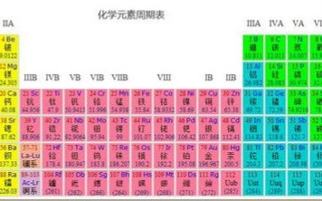 元素周期表快速记忆方法 英文版 哔哩哔哩 Bilibili