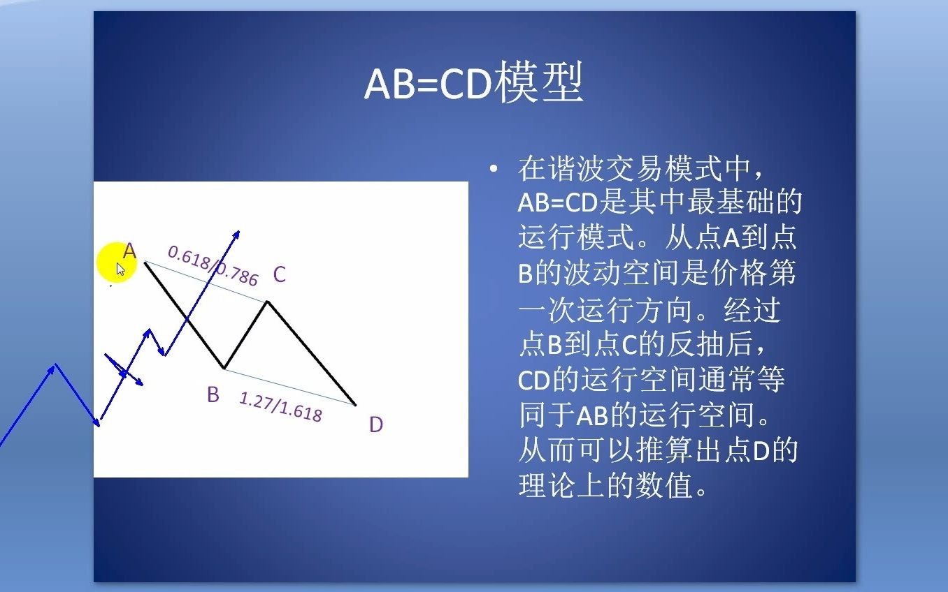 Richard外汇市场培训系列之谐波交易模式(1)哔哩哔哩bilibili