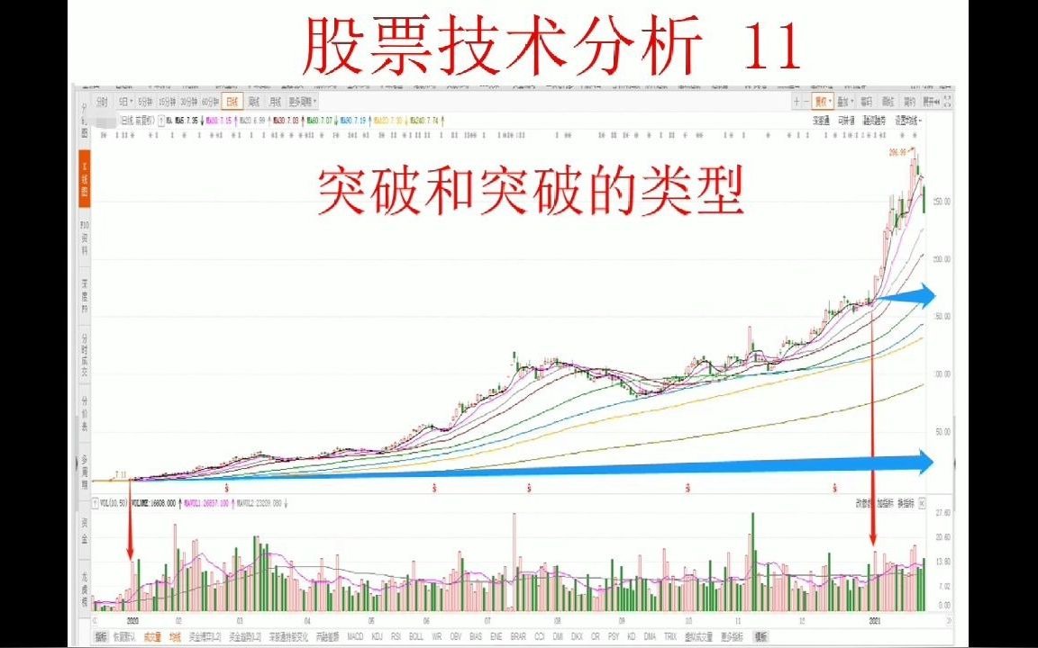 股票技术分析11 突破与突破的类型_哔哩哔哩 (゜-゜)つロ 干杯