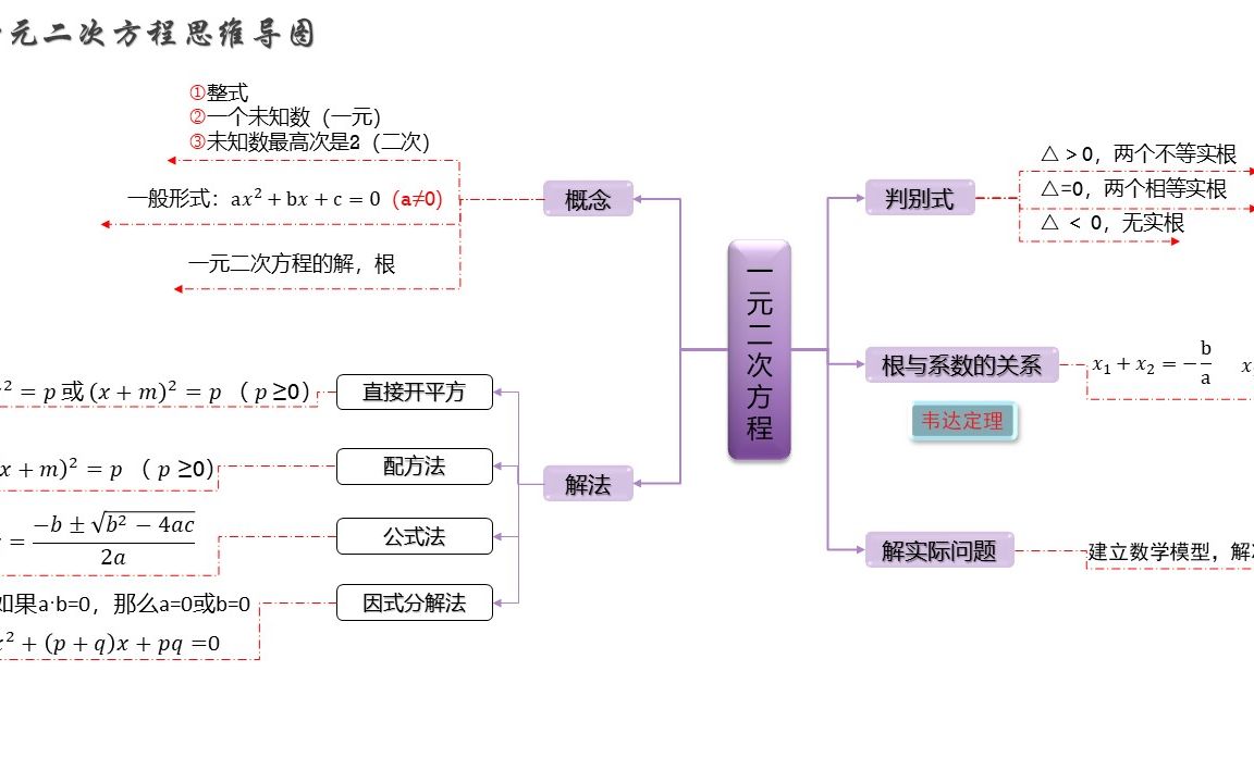 [图]九年级一元二次方程思维导图