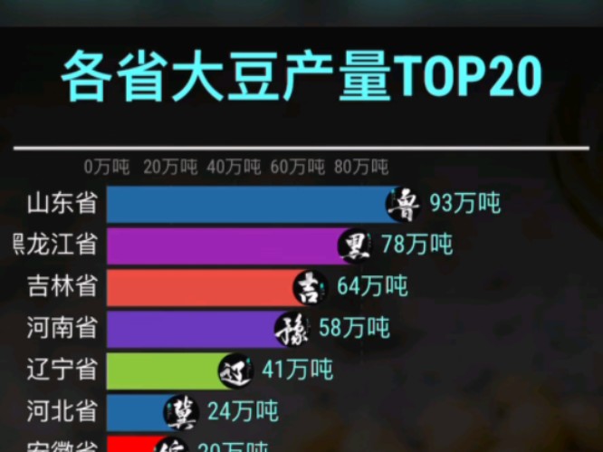 各省大豆产量排行top20哔哩哔哩bilibili