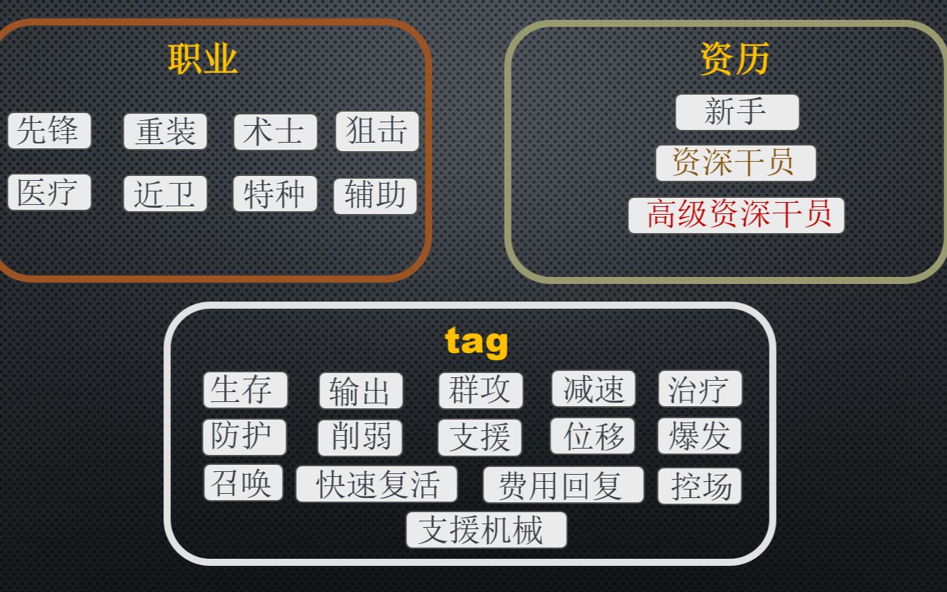 【资料】明日方舟公招干员tag一览哔哩哔哩bilibili