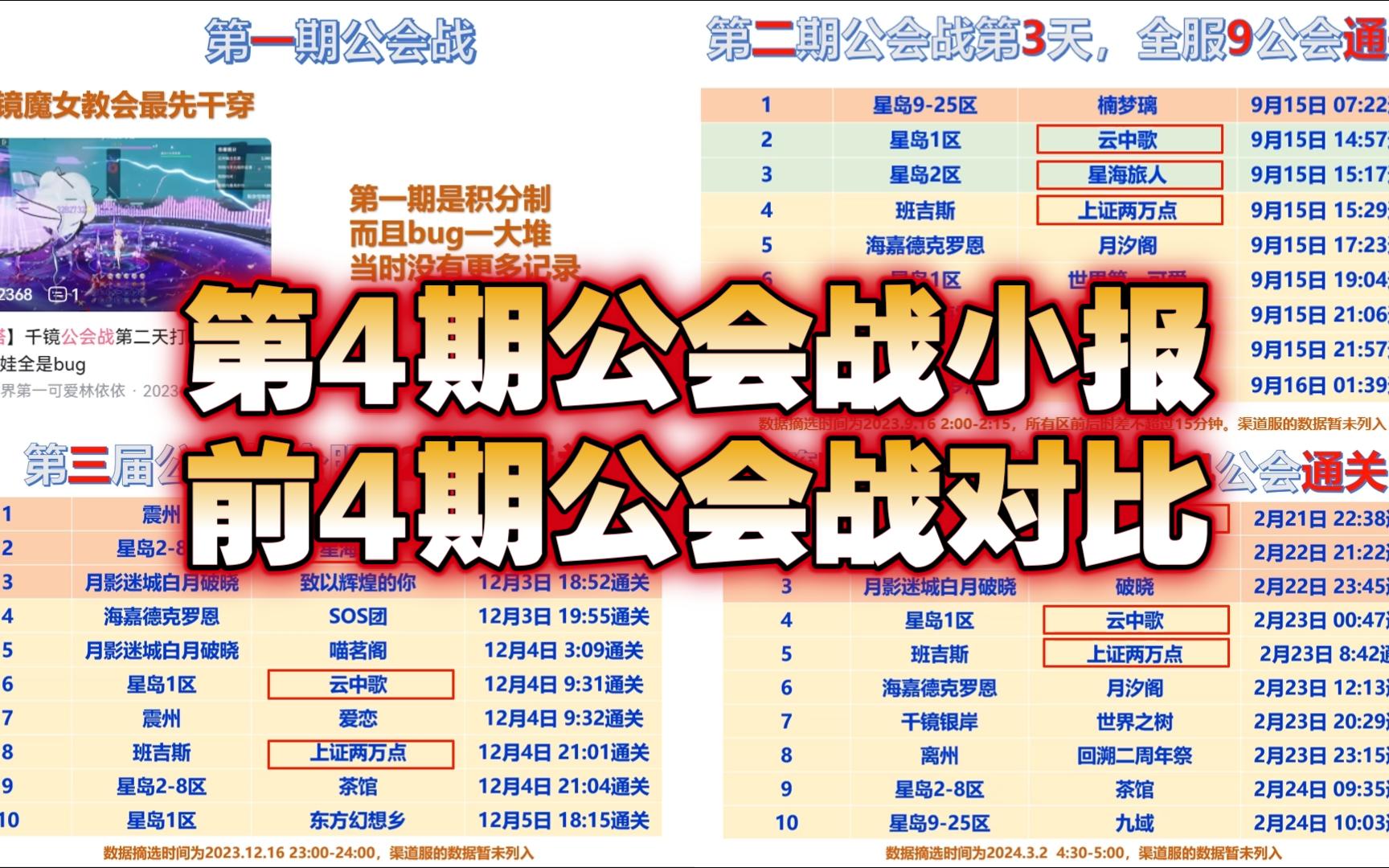 【已更新】第四期公会战小报,前4期公会战情况对比