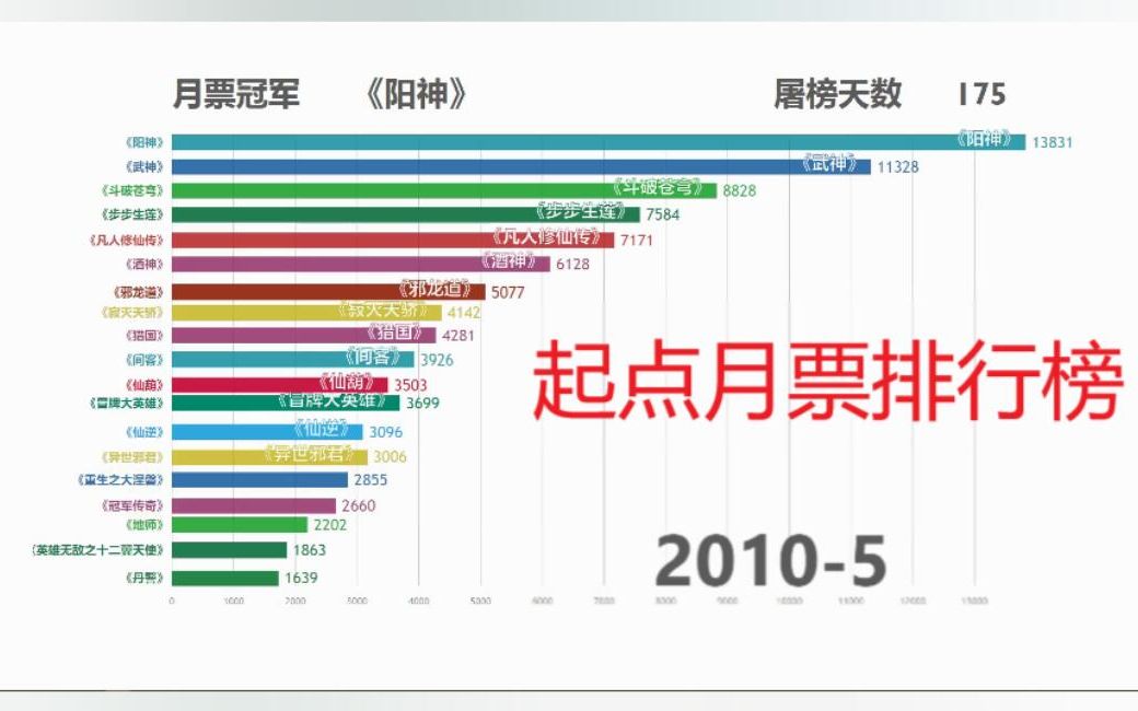 起点小说月票排行榜哔哩哔哩bilibili