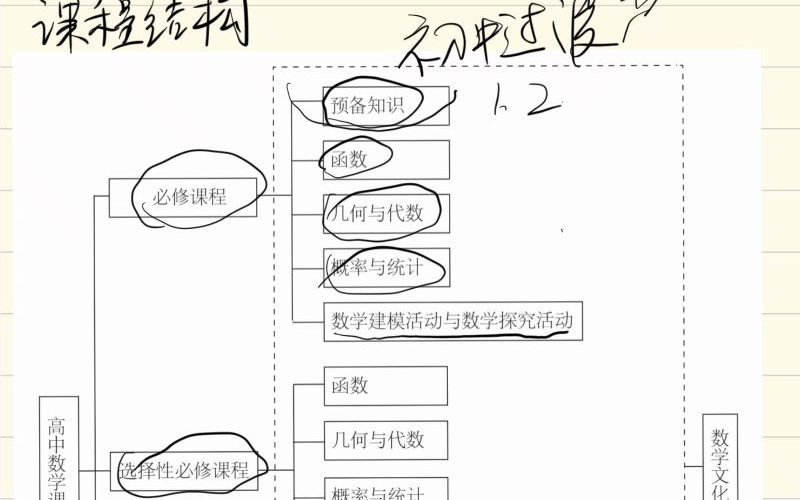 高中数学究竟学什么?其实就这几个板块哔哩哔哩bilibili