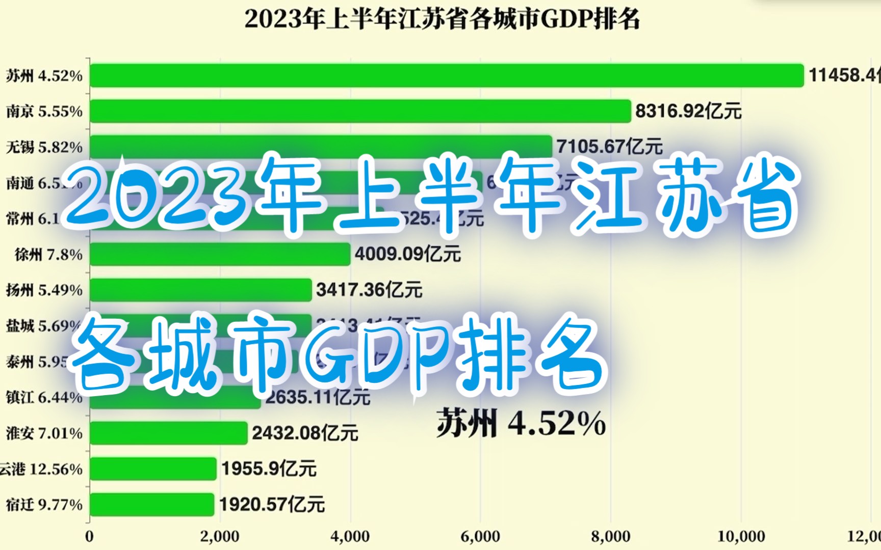 2023年上半年江苏省各城市GDP排名哔哩哔哩bilibili