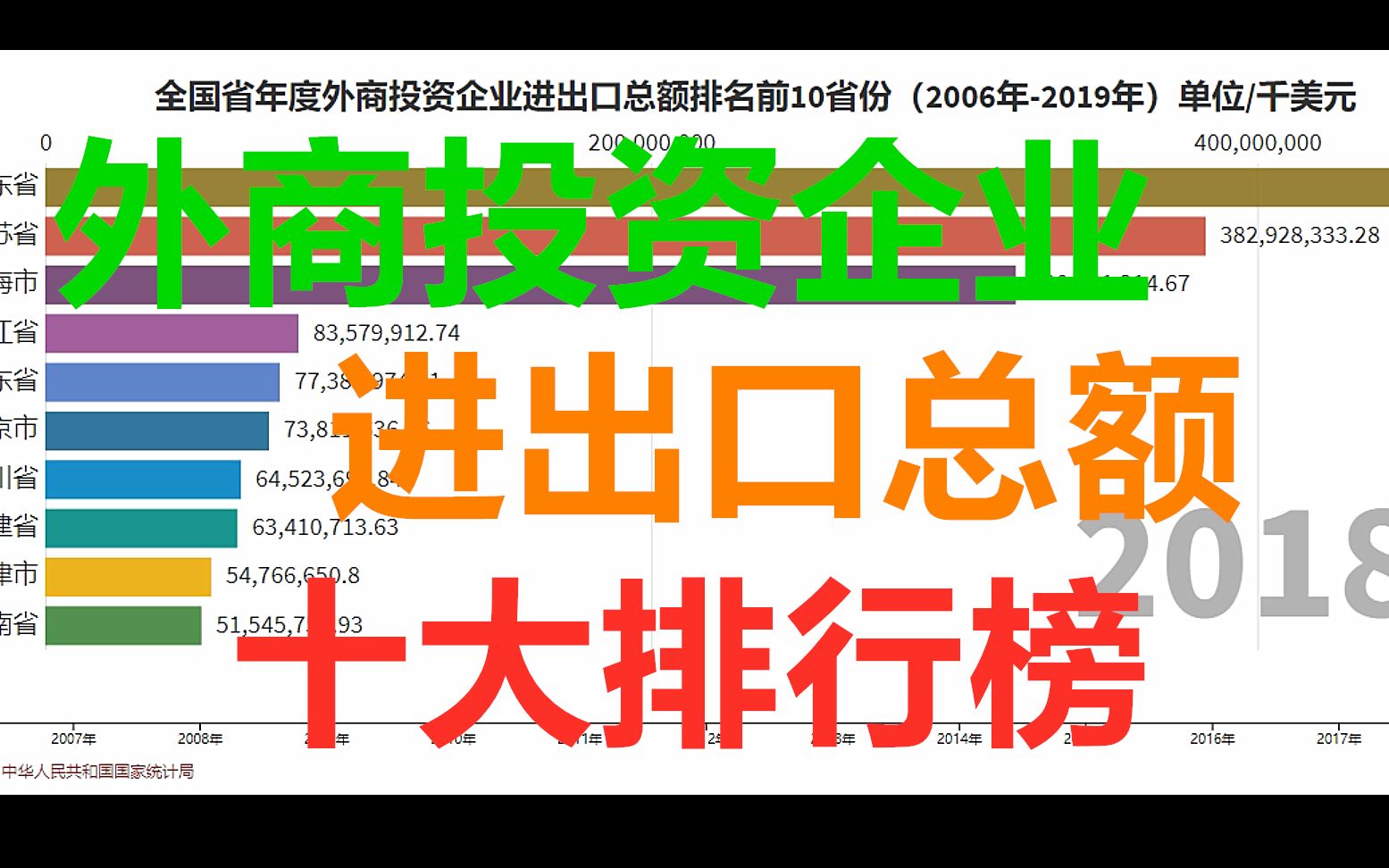 全国省年度外商投资企业进出口总额排名前10省份(2006年2019年)哔哩哔哩bilibili