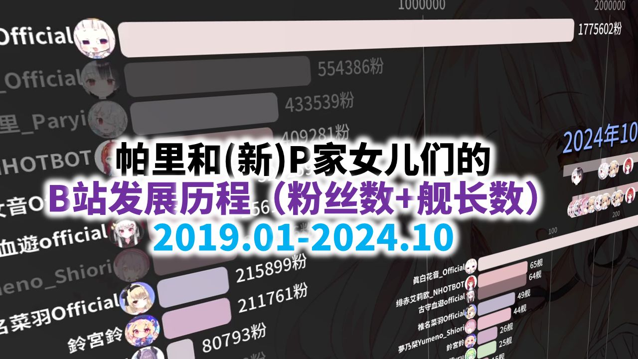 P家四周年!帕里和新P家女儿们的粉丝数/舰长数发展历程#3【2019.012024.10】哔哩哔哩bilibili